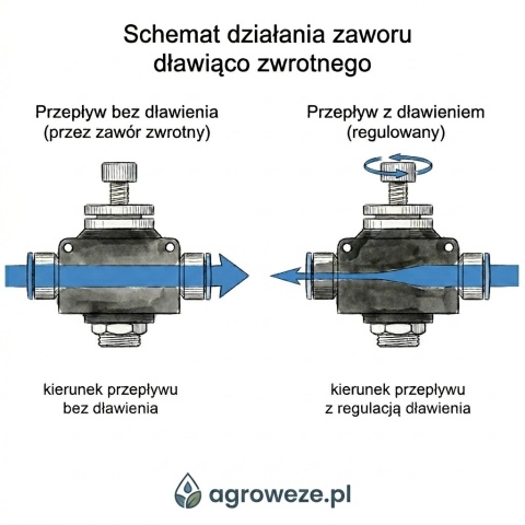 Zawór dławiąco zwrotny fi04 prosty