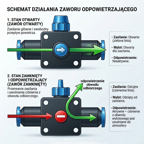 Zawór kulowy odpowietrzający fi 6mm