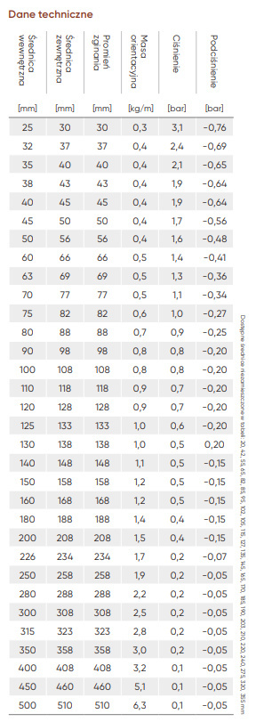 Odciąg mediów PUR 0,7 TM do 110st 102 mm Odciąg mediów PUR 0,7 TM do 110st 102 mm