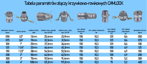 Camlock 1.1/4 zaślepka gniazda polipropylen DP125 Camlock 1.1/4 zaślepka gniazda polipropylen DP125
