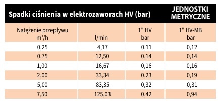Elektrozawór 100 HV 1" GW, cewka 9V, Rain Bird Elektrozawór 100 HV 1" GW, cewka 9V, Rain Bird
